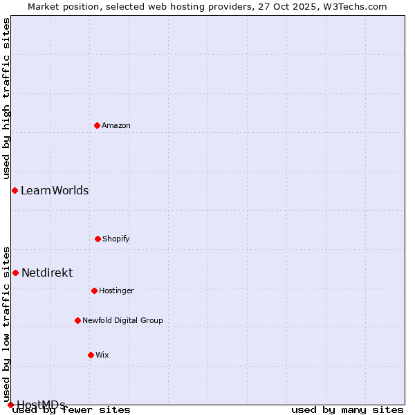 Market position of Netdirekt vs. LearnWorlds vs. HostMDs