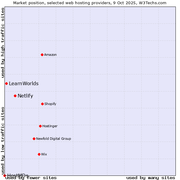 Market position of Netlify vs. LearnWorlds vs. HostMDs