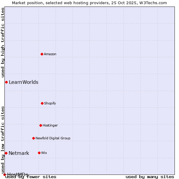 Market position of LearnWorlds vs. Netmark vs. HostMDs