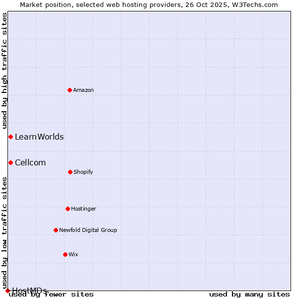 Market position of Cellcom vs. LearnWorlds vs. HostMDs