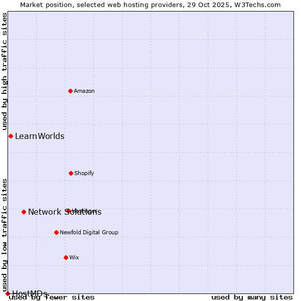 Market position of Network Solutions vs. LearnWorlds vs. HostMDs