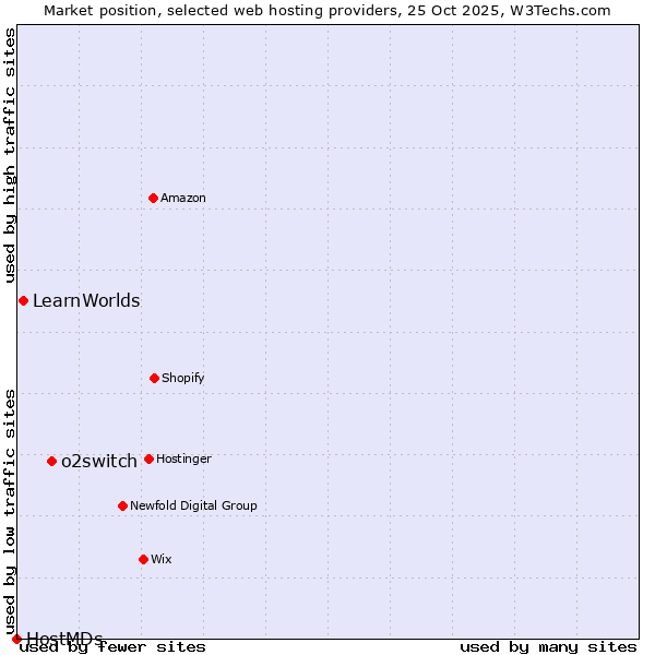 Market position of o2switch vs. LearnWorlds vs. HostMDs