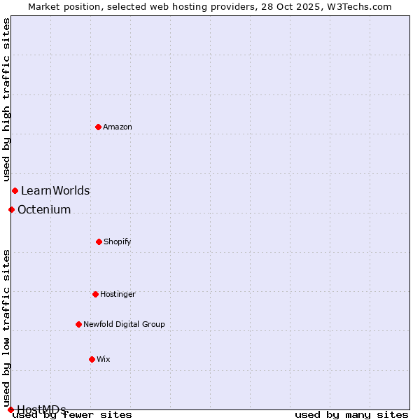 Market position of LearnWorlds vs. Octenium vs. HostMDs