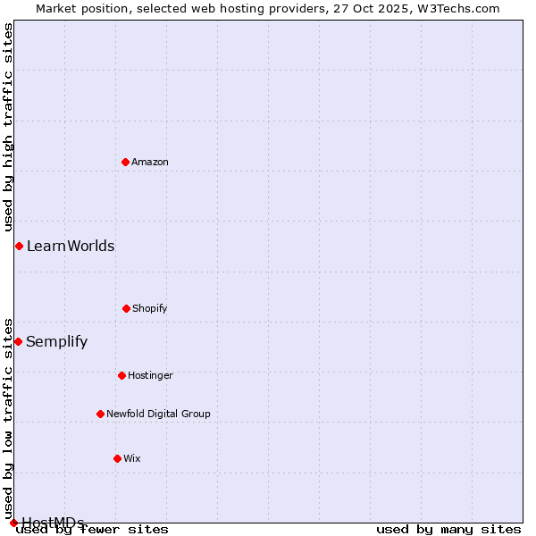 Market position of LearnWorlds vs. Semplify vs. HostMDs