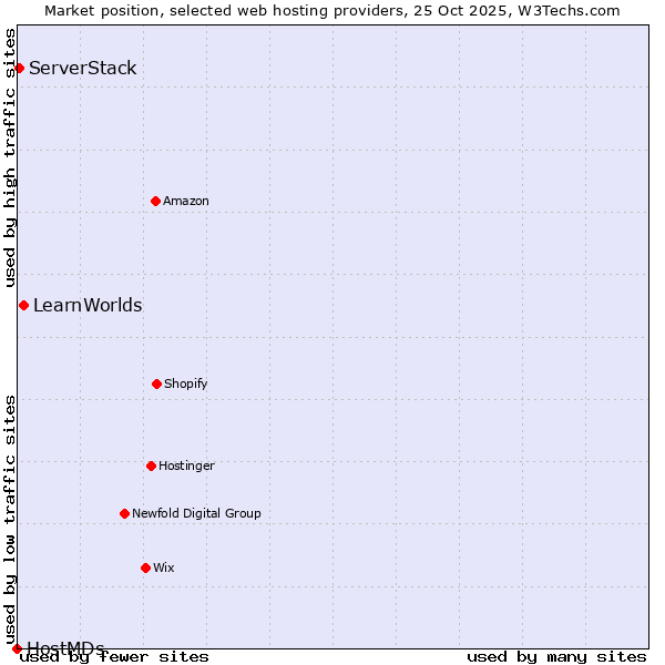Market position of LearnWorlds vs. ServerStack vs. HostMDs