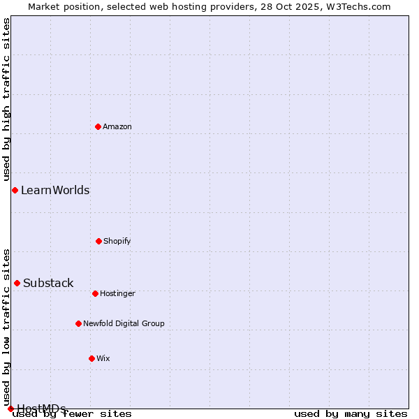 Market position of Substack vs. LearnWorlds vs. HostMDs