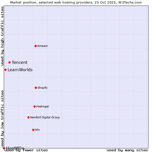 Market position of Tencent vs. LearnWorlds vs. HostMDs