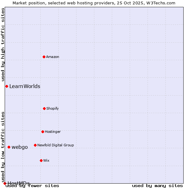 Market position of webgo vs. LearnWorlds vs. HostMDs