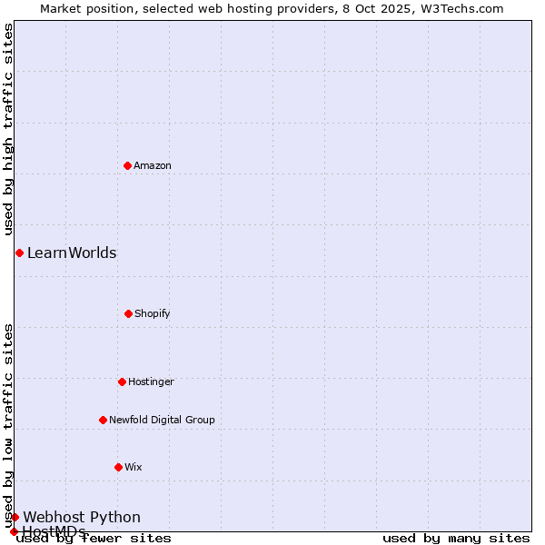 Market position of LearnWorlds vs. Webhost Python vs. HostMDs
