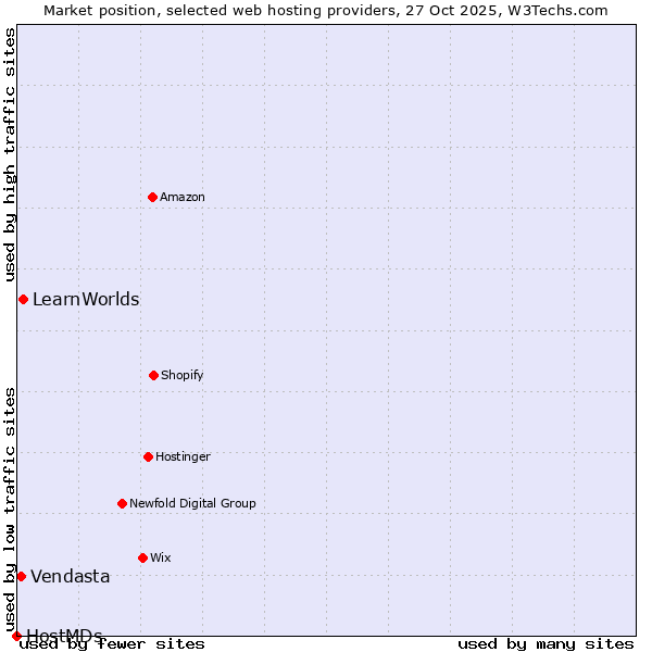 Market position of LearnWorlds vs. Vendasta vs. HostMDs