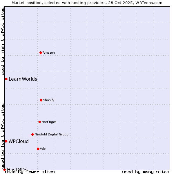 Market position of LearnWorlds vs. WPCloud vs. HostMDs