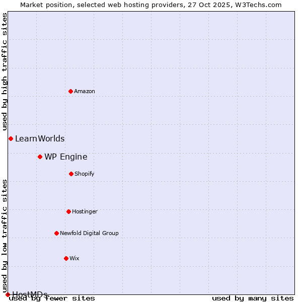 Market position of WP Engine vs. LearnWorlds vs. HostMDs
