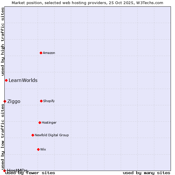 Market position of LearnWorlds vs. Ziggo vs. HostMDs