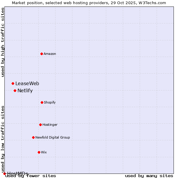 Market position of Netlify vs. LeaseWeb vs. HostMDs