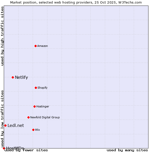 Market position of Netlify vs. Ledl.net vs. HostMDs
