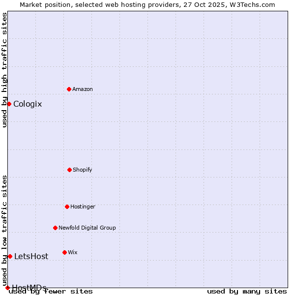 Market position of LetsHost vs. Cologix vs. HostMDs