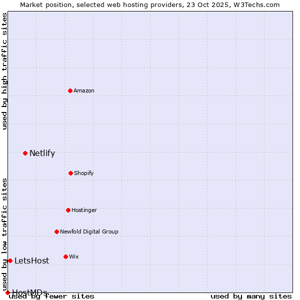 Market position of Netlify vs. LetsHost vs. HostMDs