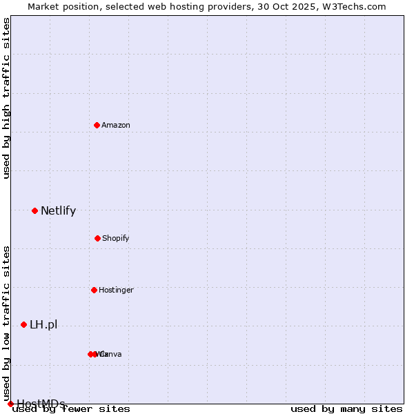 Market position of Netlify vs. LH.pl vs. HostMDs