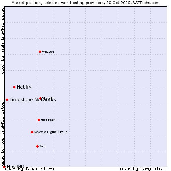 Market position of Netlify vs. Limestone Networks vs. HostMDs