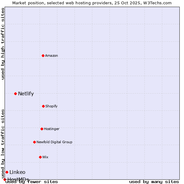 Market position of Netlify vs. Linkeo vs. HostMDs