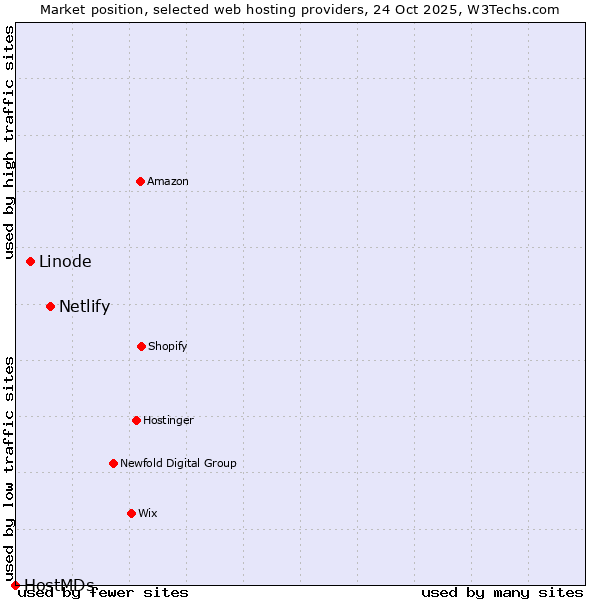 Market position of Netlify vs. Linode vs. HostMDs