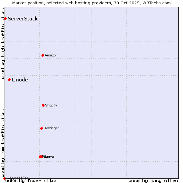 Market position of Linode vs. ServerStack vs. HostMDs