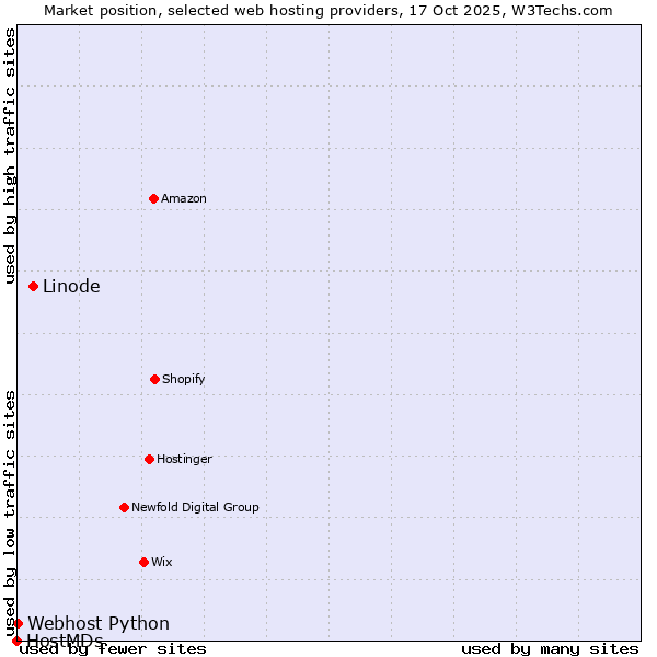 Market position of Linode vs. Webhost Python vs. HostMDs