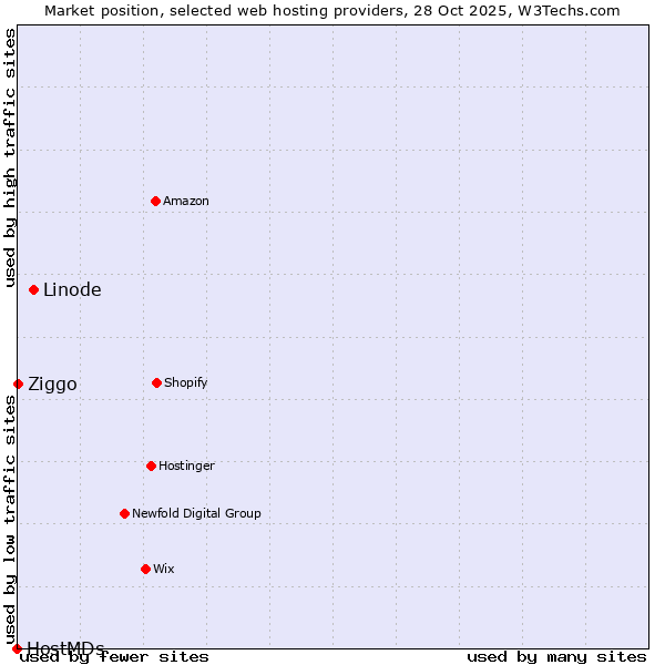 Market position of Linode vs. Ziggo vs. HostMDs