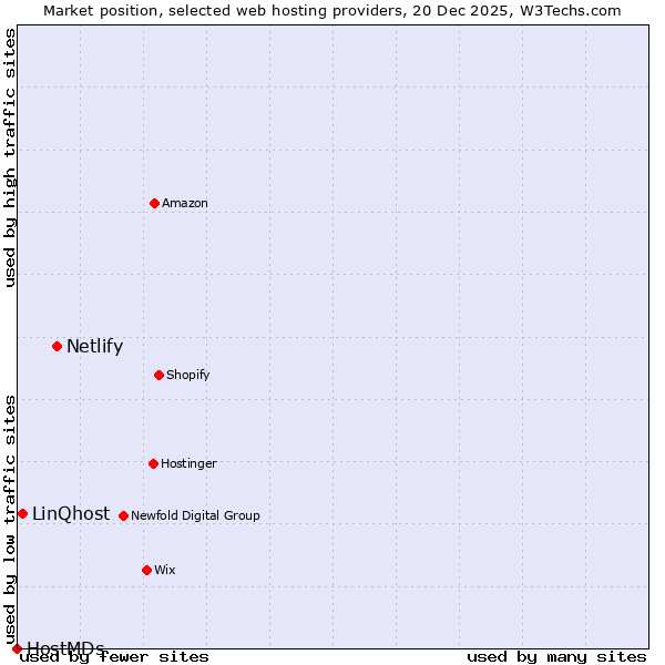 Market position of Netlify vs. LinQhost vs. HostMDs