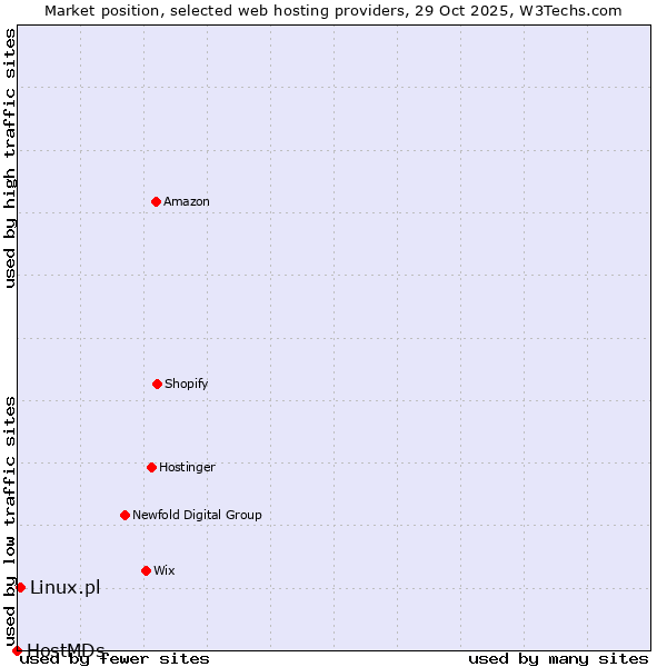 Market position of Linux.pl vs. HostMDs