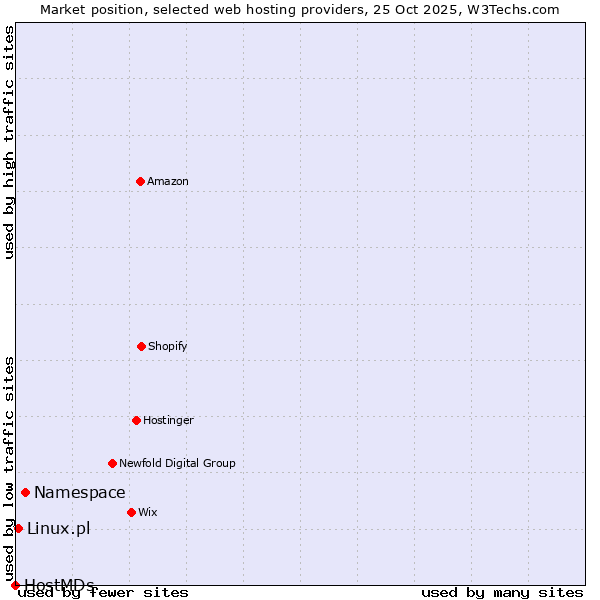 Market position of Namespace vs. Linux.pl vs. HostMDs