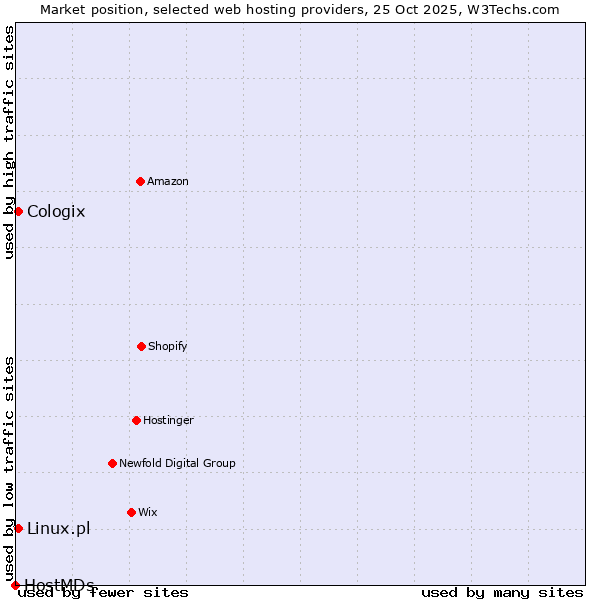 Market position of Linux.pl vs. Cologix vs. HostMDs