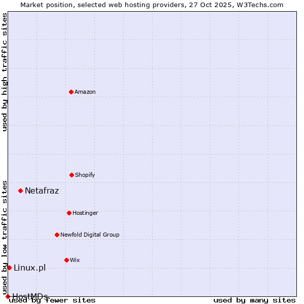 Market position of Netafraz vs. Linux.pl vs. HostMDs