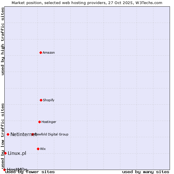 Market position of Netinternet vs. Linux.pl vs. HostMDs