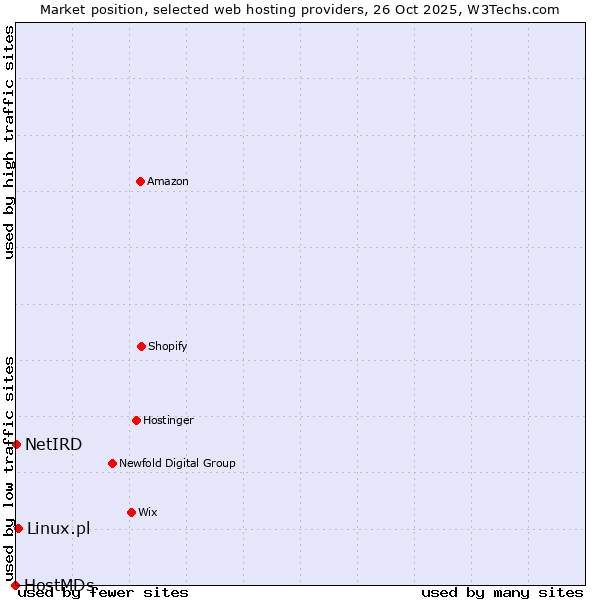 Market position of Linux.pl vs. NetIRD vs. HostMDs