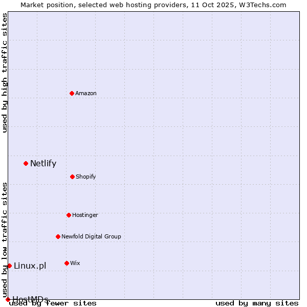 Market position of Netlify vs. Linux.pl vs. HostMDs