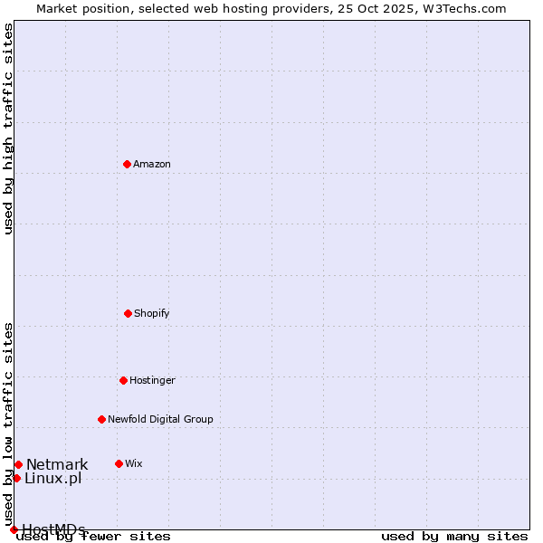 Market position of Netmark vs. Linux.pl vs. HostMDs