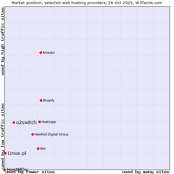 Market position of o2switch vs. Linux.pl vs. HostMDs