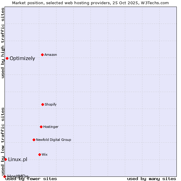 Market position of Optimizely vs. Linux.pl vs. HostMDs