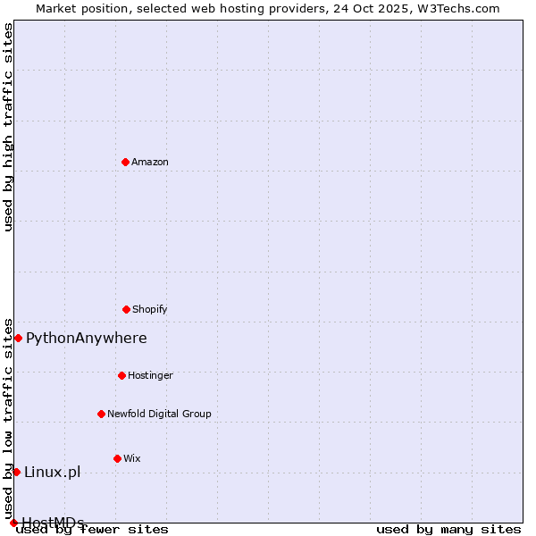 Market position of PythonAnywhere vs. Linux.pl vs. HostMDs