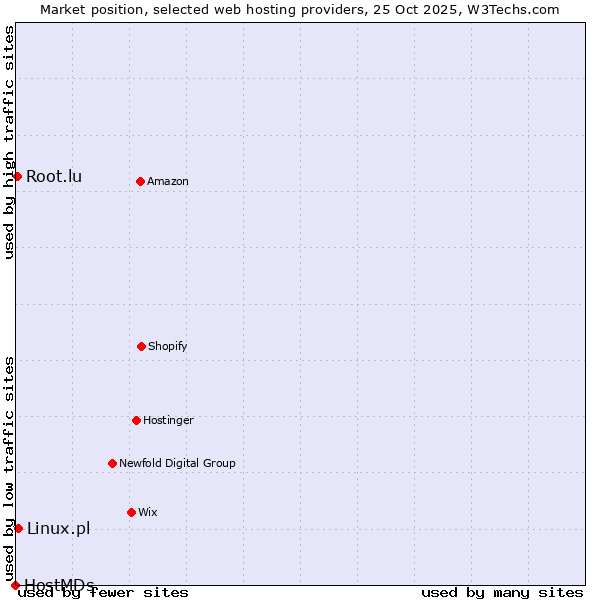 Market position of Linux.pl vs. Root.lu vs. HostMDs