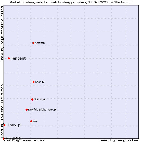 Market position of Tencent vs. Linux.pl vs. HostMDs