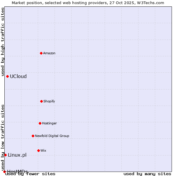Market position of UCloud vs. Linux.pl vs. HostMDs