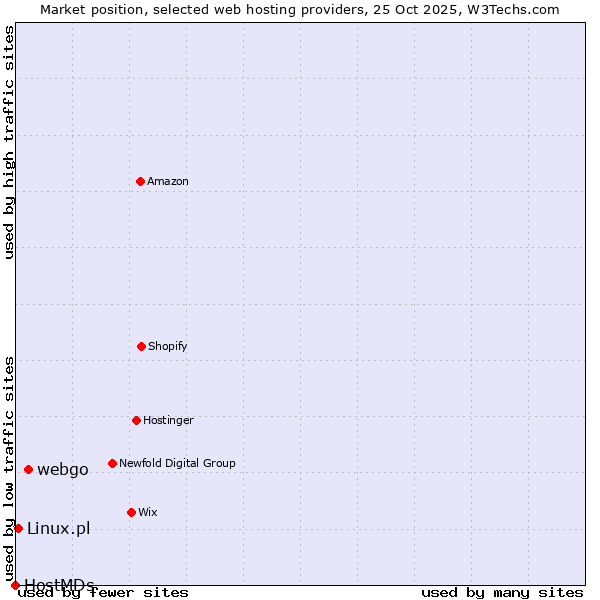 Market position of webgo vs. Linux.pl vs. HostMDs