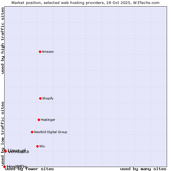 Market position of Vendasta vs. Linux.pl vs. HostMDs