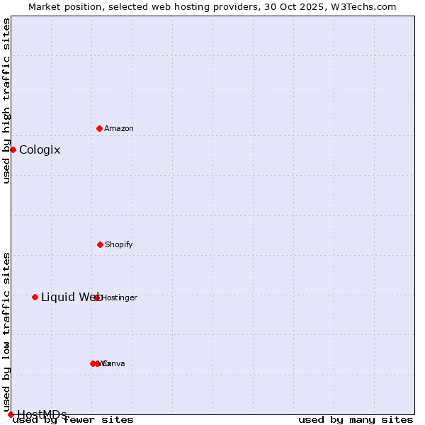 Market position of Liquid Web vs. Cologix vs. HostMDs