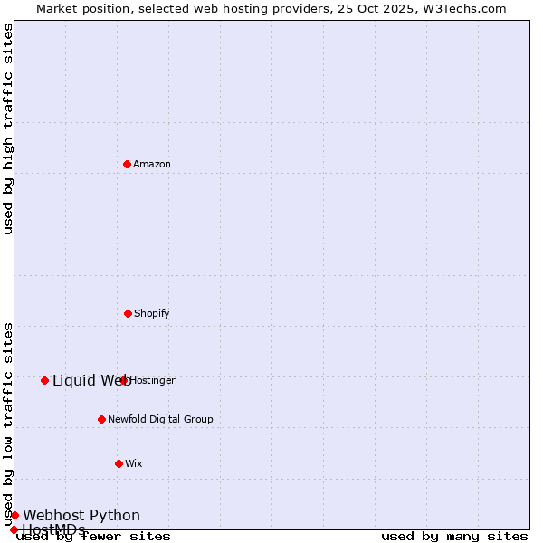Market position of Liquid Web vs. Webhost Python vs. HostMDs