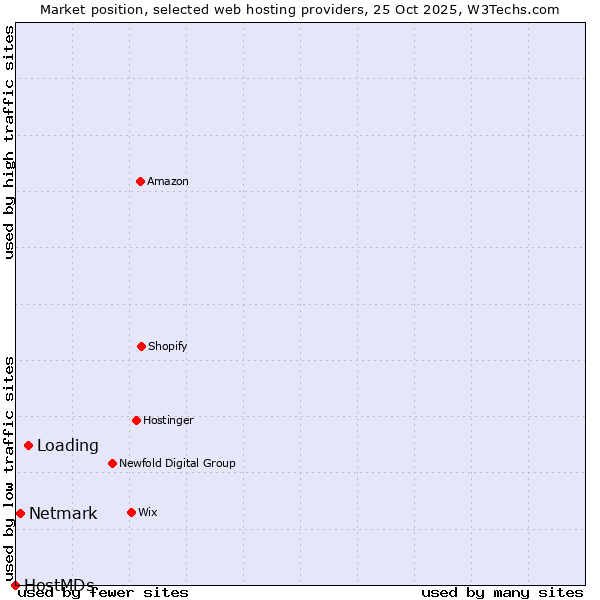 Market position of Loading vs. Netmark vs. HostMDs