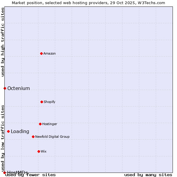 Market position of Loading vs. Octenium vs. HostMDs