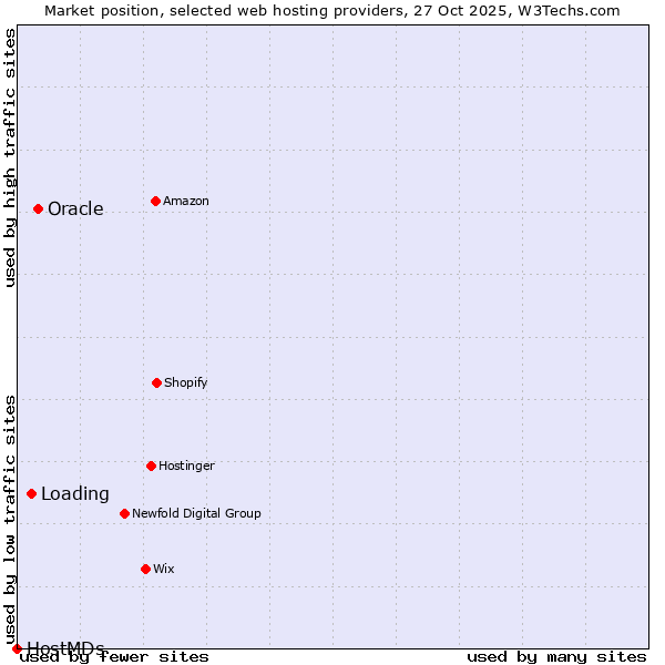 Market position of Oracle vs. Loading vs. HostMDs